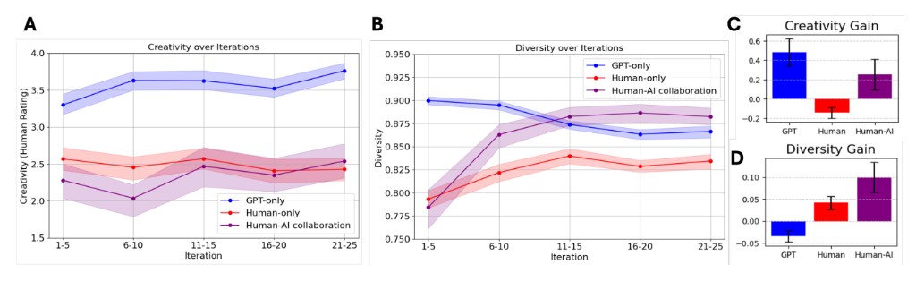 Creativity and diversity dynamics across human-only, GPT-only, and human-AI conditions