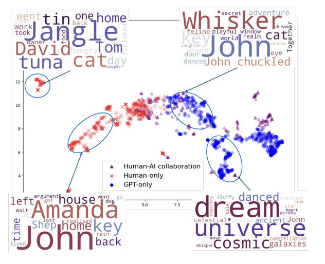 UMAP projection of story embeddings and semantic clusters