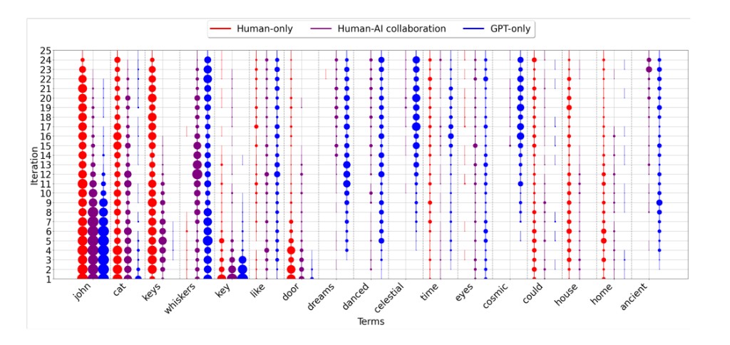Term dynamics by condition across story iterations