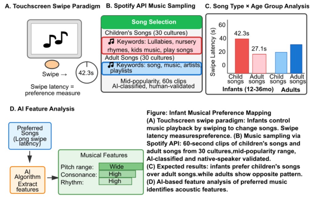 Infant musical preference mapping paradigm