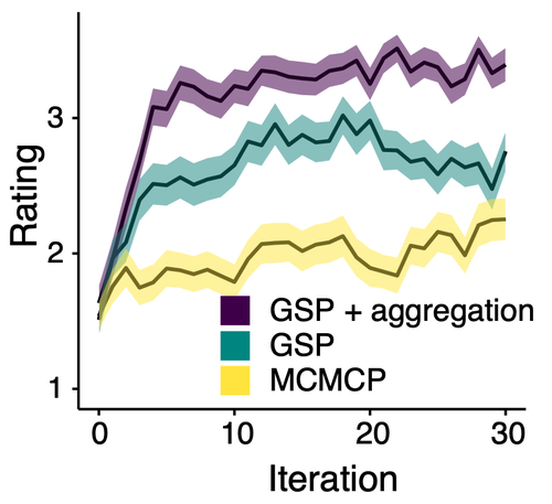 Performance of MCMCP / GSP / aggregated GSP as a function of iteration