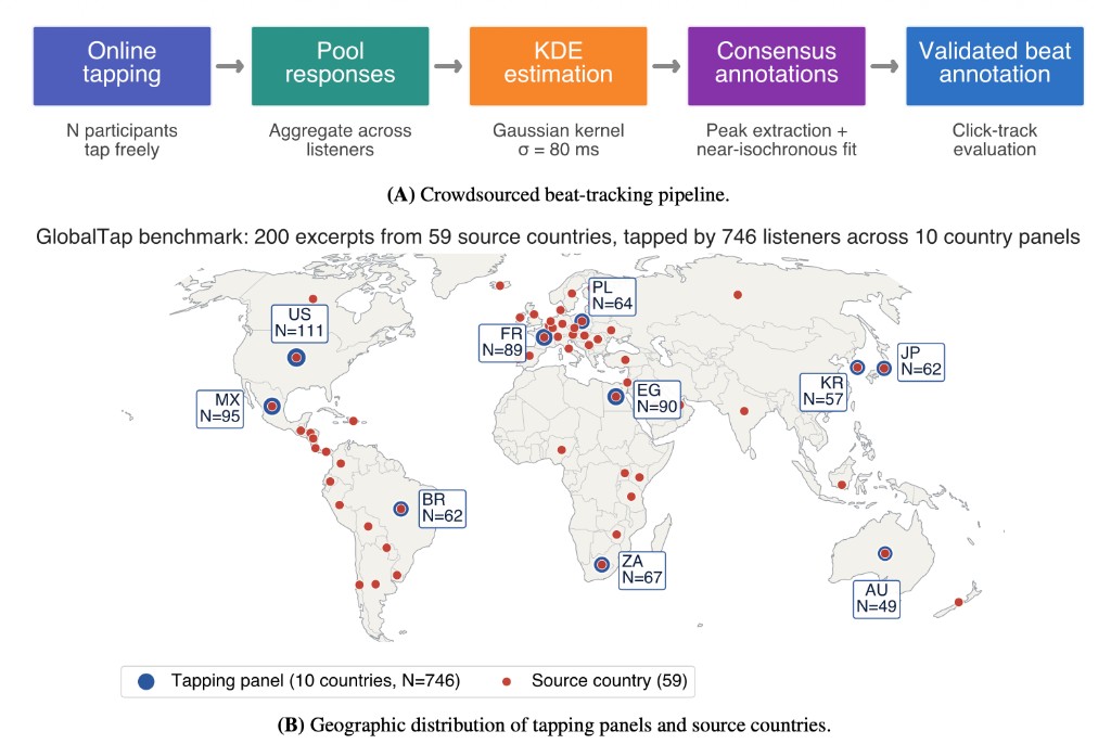 GlobalTap pipeline overview and benchmark geography