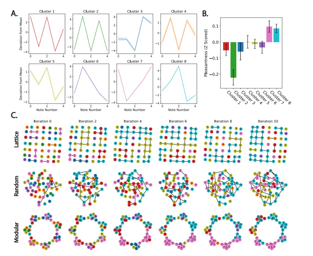 Emergent melodic prototypes in experimental social networks