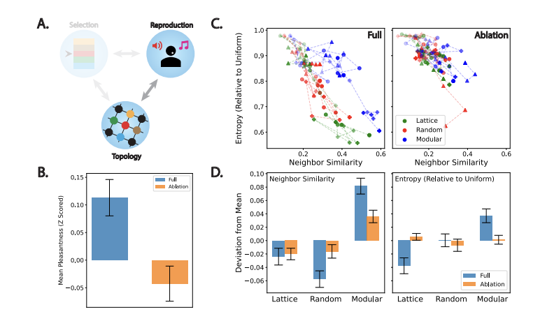 No-selection condition in networked melody transmission