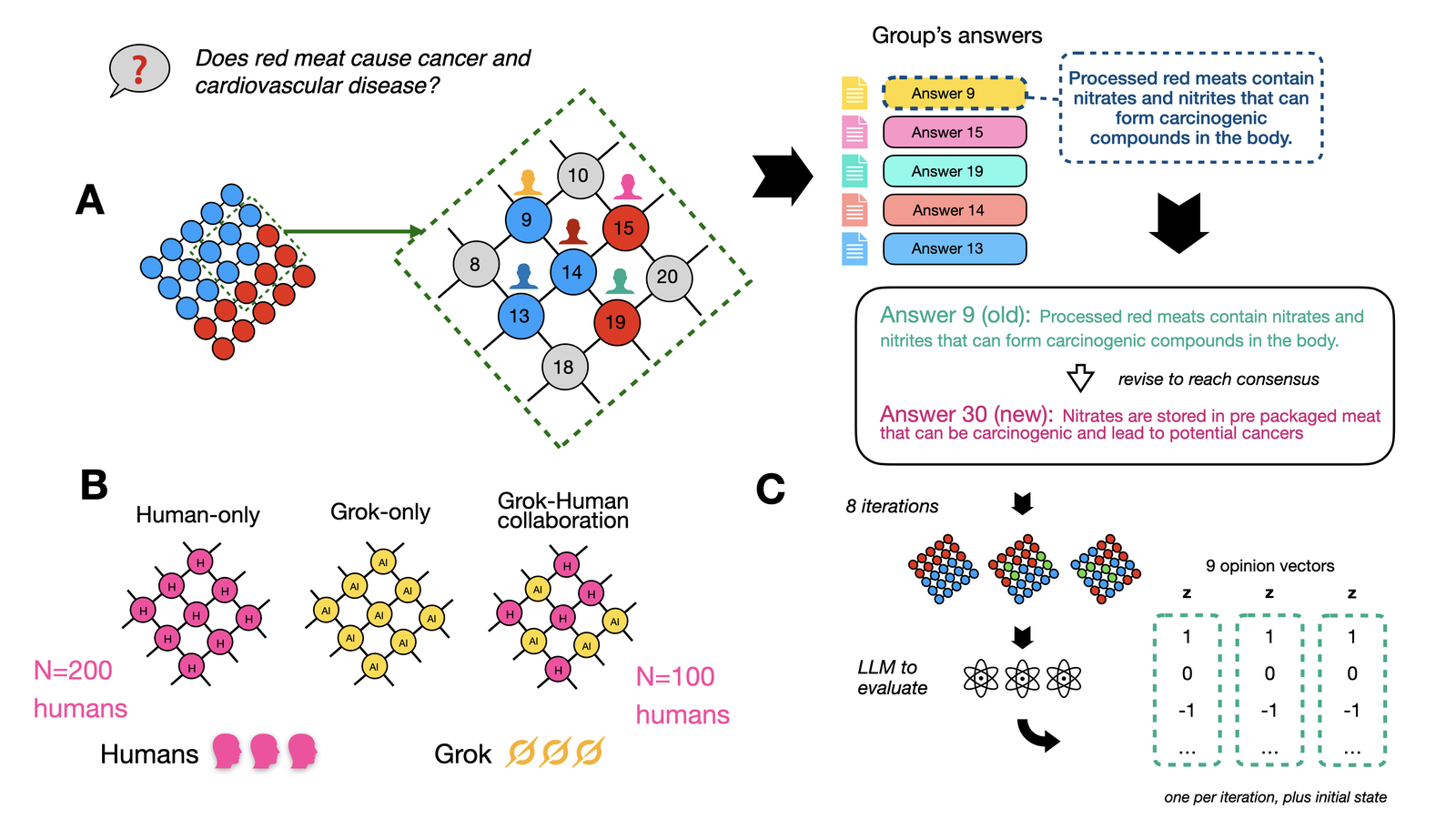 Experimental design for opinion diffusion in human–AI networks