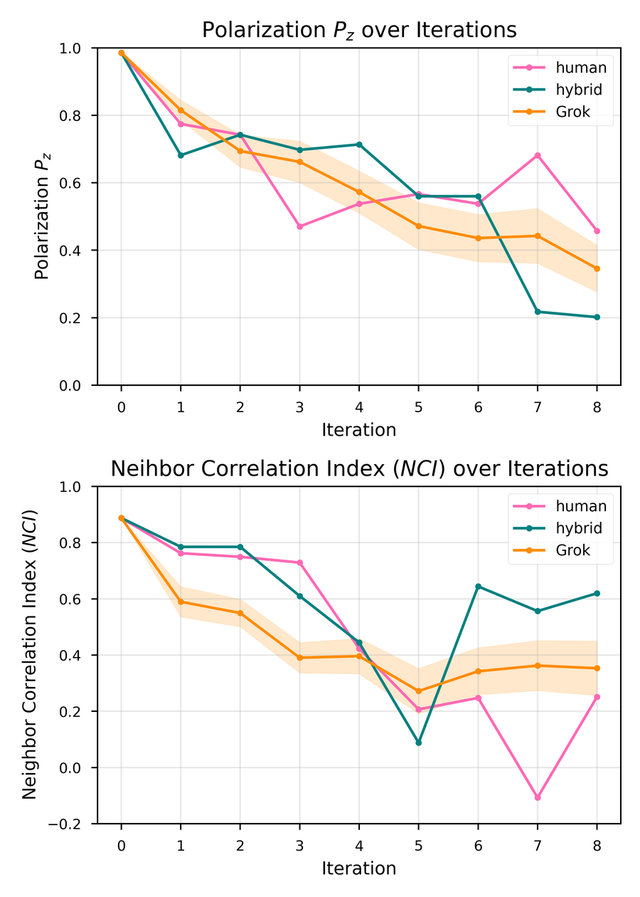 Polarization and neighbor correlation over iterations