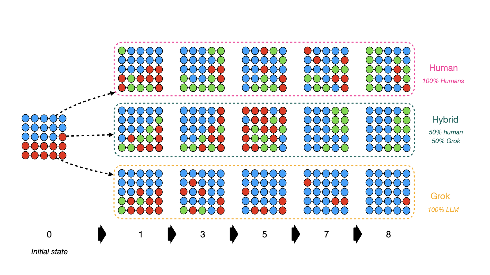 Example opinion trajectories across human, hybrid, and AI-only networks