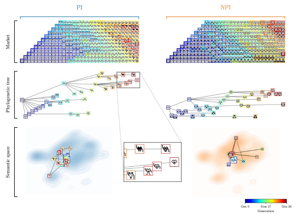 Evolution of cultural chains with and without popularity information