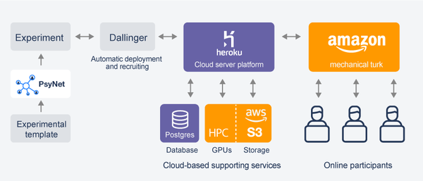 PsyNet architecture: browser-based participant interface connected to a backend experiment server and database