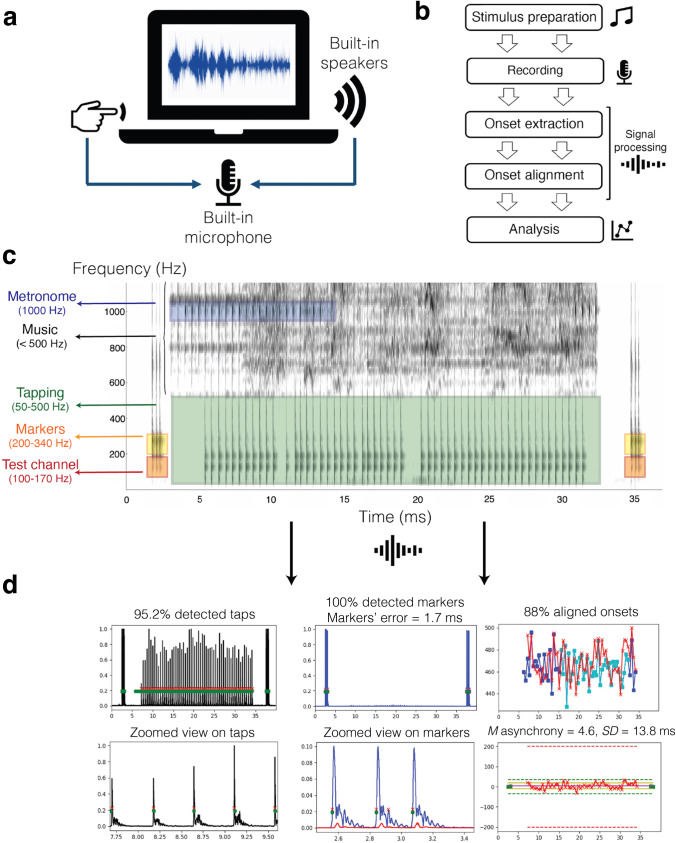 REPP overview: recording setup, pipeline, spectrogram, and onset detection