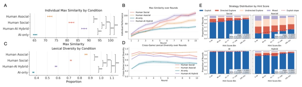 Performance and diversity across conditions
