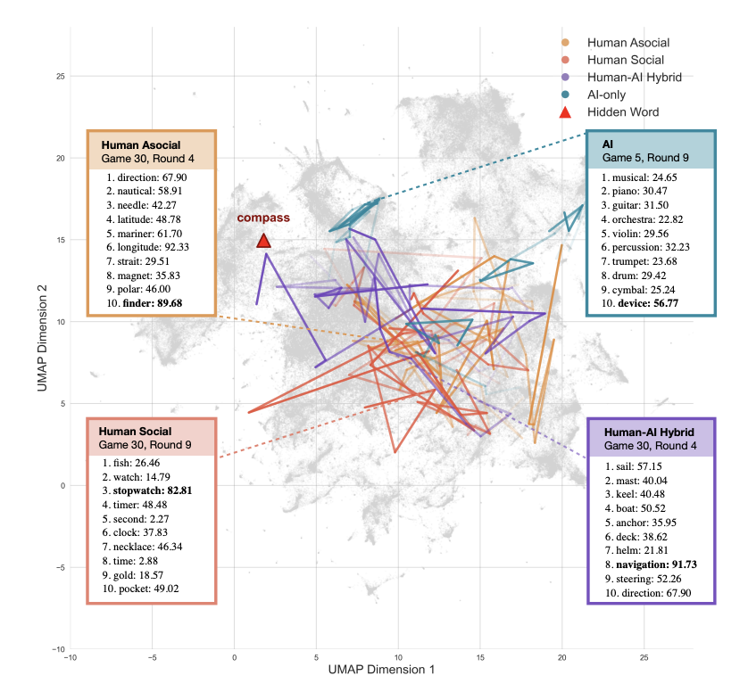 Semantic exploration trajectories in UMAP space