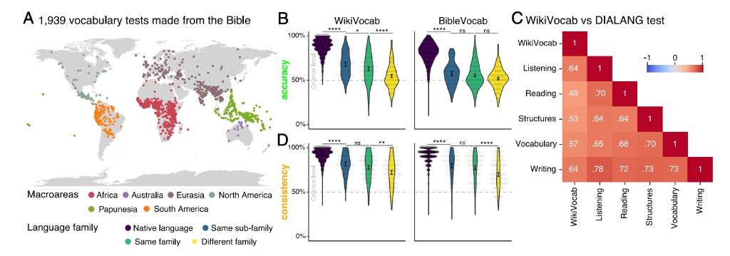 Bible-derived vocabulary tests and comparison with broader language skill measures