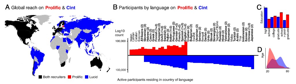 Global reach and demographics of online recruitment platforms for language testing