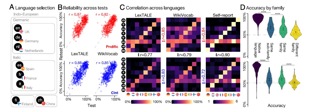 Validation of WikiVocab against LexTALE and self-report across recruiters and languages