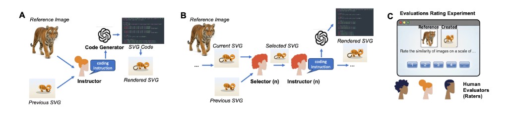 Vibe coding experimental paradigm with instruction, code generation, selection, and validation